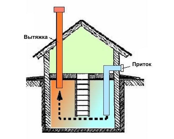 приточно вытяжная вентиляция погреба