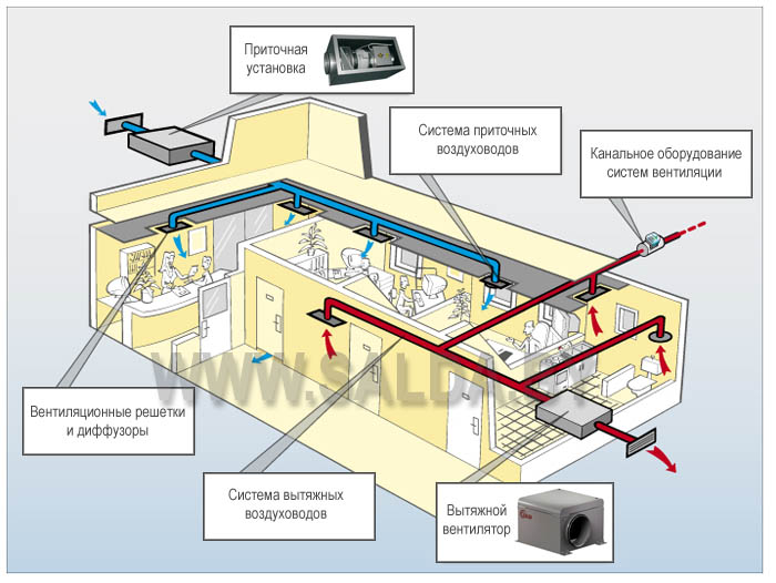 Схема вентиляции с канальным вентилятором