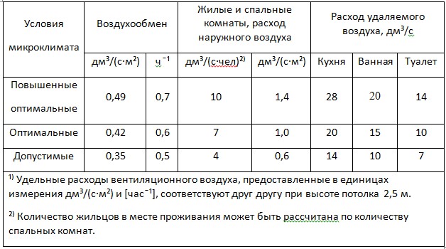 норма свежего воздуха на человека